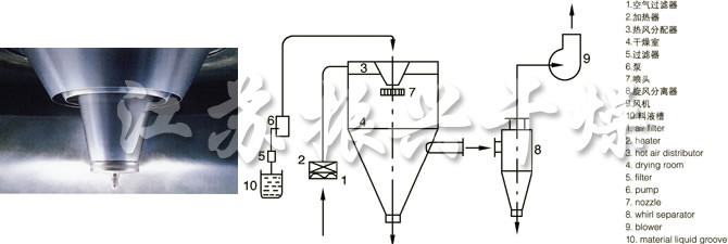 LPG系列高速離心噴霧干燥機的噴頭與流程圖